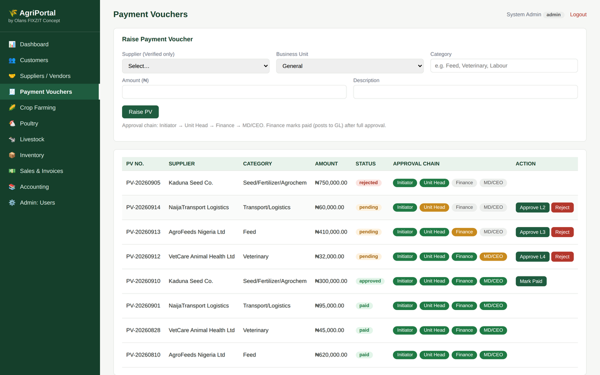 Payment voucher approval chain, supplier-verified
