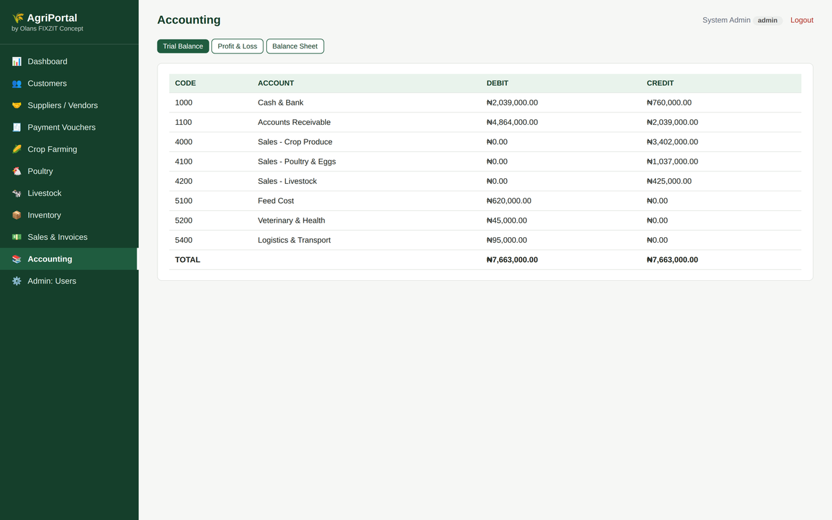Trial balance generated from real ledger entries